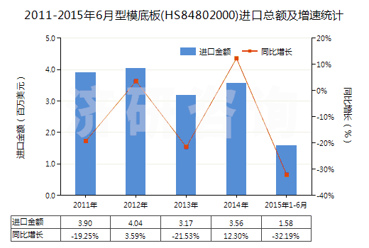 2011-2015年6月型模底板(HS84802000)進(jìn)口總額及增速統(tǒng)計(jì)